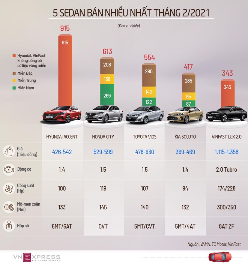 5 sedan b&#225;n nhiều nhất th&#225;ng 2/2021 - Ảnh 1