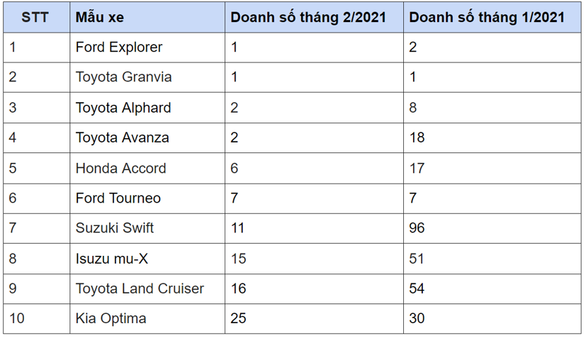 10 xe b&#225;n chậm nhất th&#225;ng 2/2021 - Ảnh 1