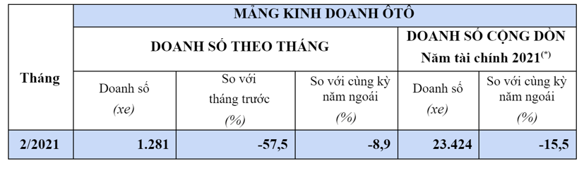 Honda chỉ b&#225;n được hơn 1.200 xe &#244; t&#244; trong một th&#225;ng - Ảnh 1