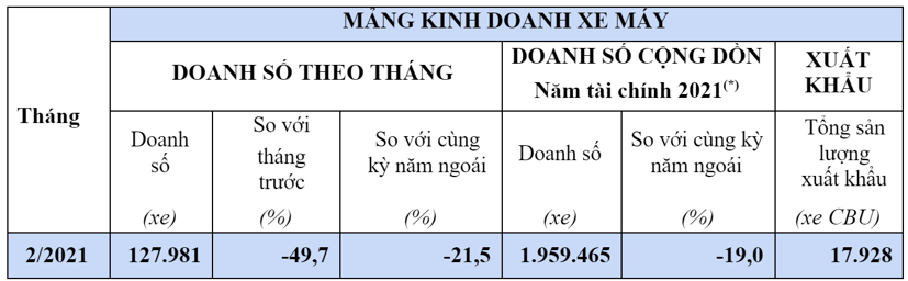 Xe m&#225;y Honda vẫn b&#225;n chậm d&#249; đ&#227; giảm gi&#225;&#160; - Ảnh 1