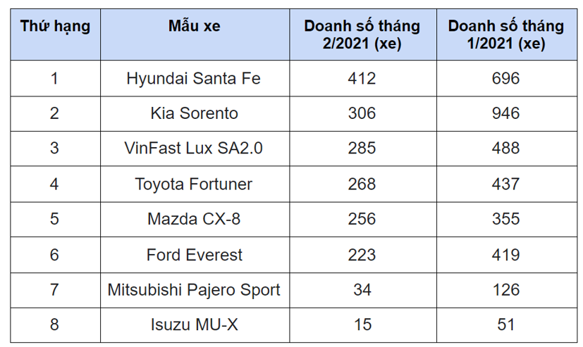 SUV 7 chỗ nào đang bán chạy nhất tại Việt Nam? - Ảnh 1
