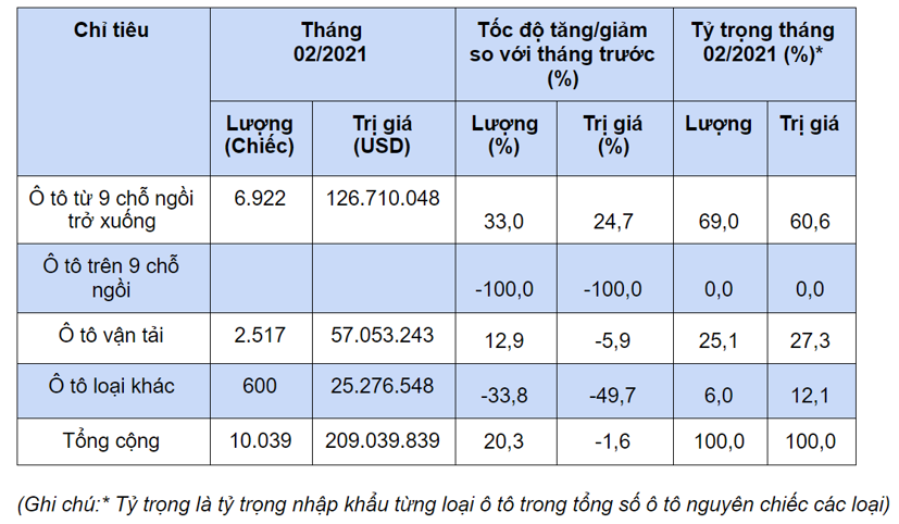 &#212; t&#244; nhập khẩu nguy&#234;n chiếc về Việt Nam tăng mạnh - Ảnh 1