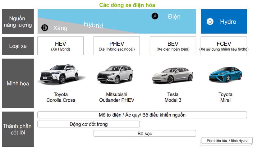 Các kiểu động cơ xanh phổ biến. Ảnh: Toyota Việt Nam.