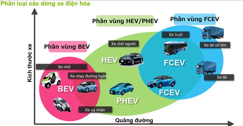 Cấu tạo phù hợp với công năng sử dụng của từng kiểu động cơ xanh. Ảnh: Toyota Việt Nam.