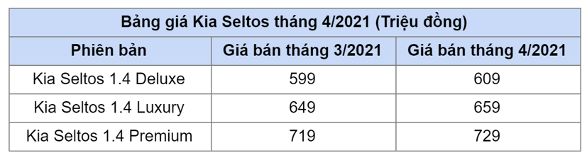 Kia Seltos &#226;m thầm tăng gi&#225; tất cả c&#225;c phi&#234;n bản - Ảnh 1
