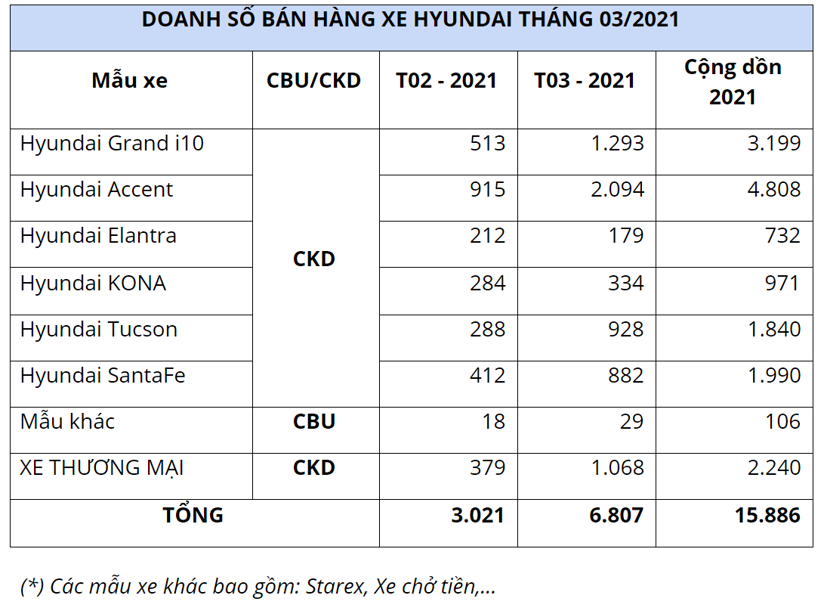 Hyundai Accent, Grand i10, Santa Fe b&#225;n chạy, tăng trưởng gấp đ&#244;i, gấp ba - Ảnh 1