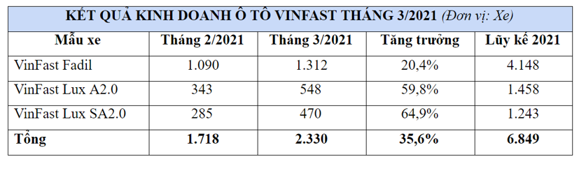 VinFast đ&#227; b&#225;n bao nhi&#234;u &#244; t&#244; trong qu&#253; 1/2021? - Ảnh 1