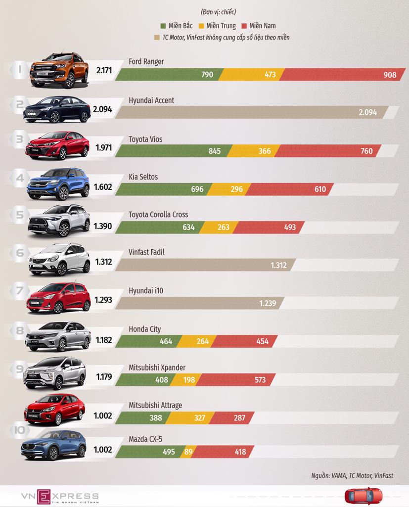 10 xe b&#225;n chạy nhất th&#225;ng 3/2021 - Ford Ranger l&#234;n đỉnh bảng - Ảnh 1