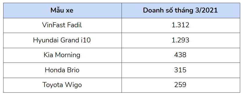 Thua s&#225;t n&#250;t, Hyundai Grand i10 ngậm ng&#249;i đứng sau VinFast Fadil - Ảnh 2