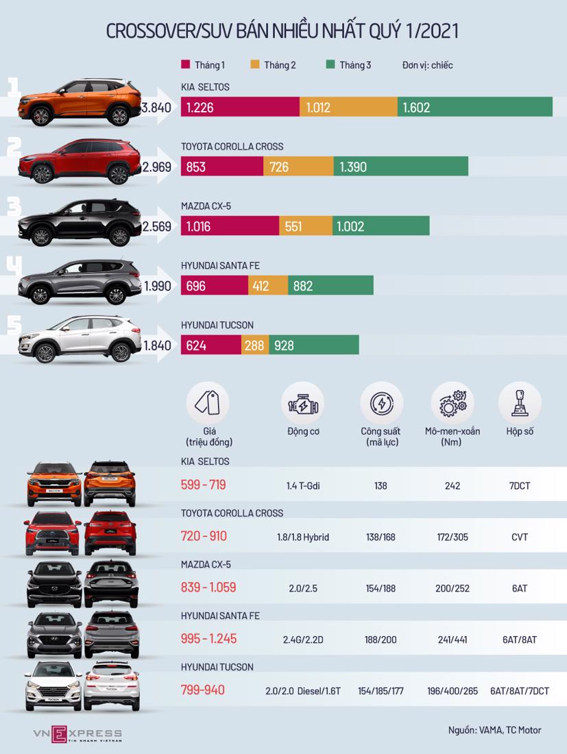 Những mẫu SUV v&#224; crossover b&#225;n chạy nhất qu&#253; I/2021 - Ảnh 1
