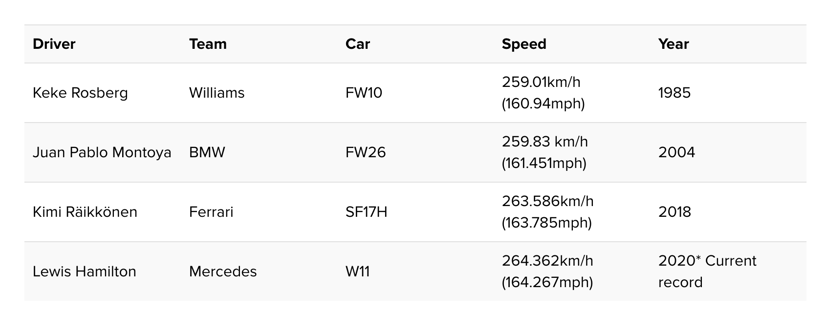 Kỷ lục tốc độ vòng đua trung bình F1 từng được ghi nhận.