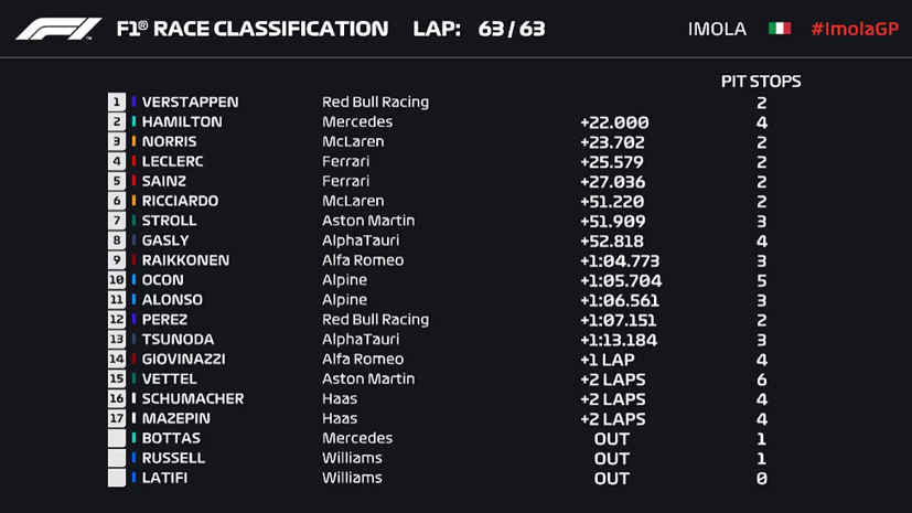 Kết quả chặng đua Imola, Italia.