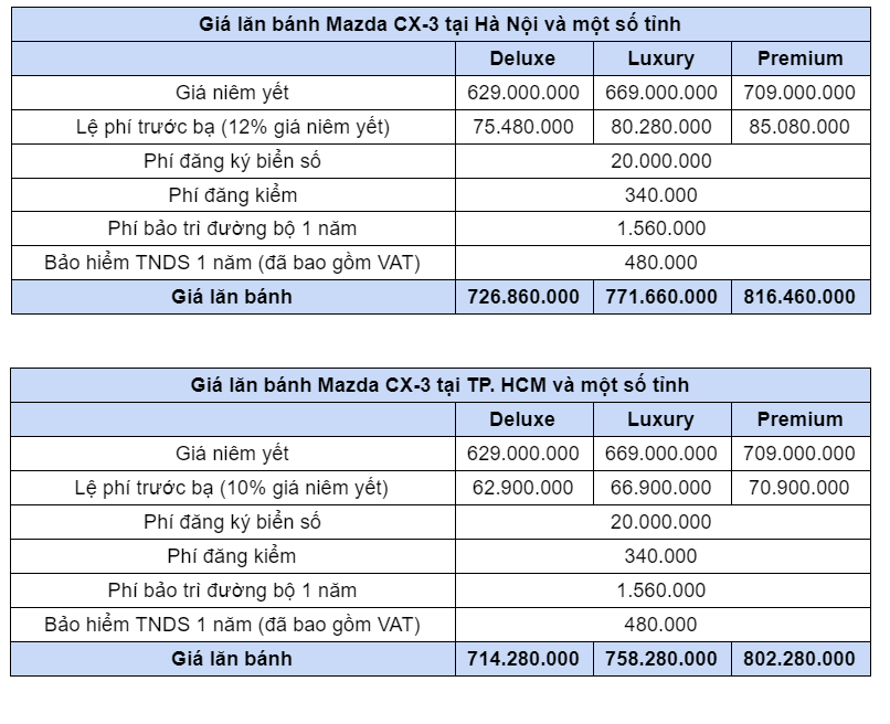 Gi&#225; lăn b&#225;nh Mazda CX-3 tại H&#224; Nội v&#224; TP. HCM - Ảnh 1