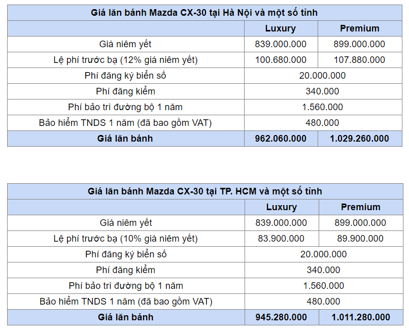 Gi&#225; lăn b&#225;nh Mazda CX-30 tại H&#224; Nội v&#224; TP. HCM - Ảnh 1