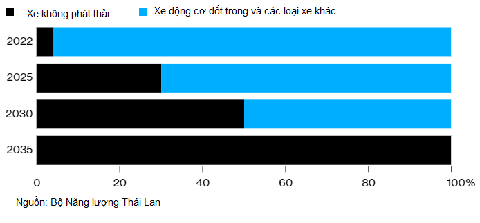 Lộ trình phát triển xe điện của Thái Lan, quốc gia đặt mục tiêu 100% xe không phát thải vào năm 2035.