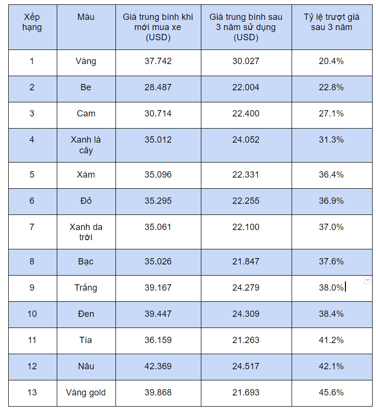 Xe ô tô màu gì bán lại được giá nhất? - Ảnh 1