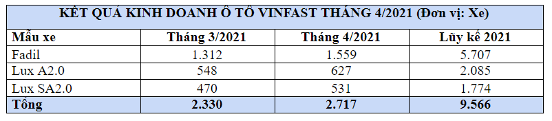 VinFast, doanh số xe VinFast, VinFast Fadil