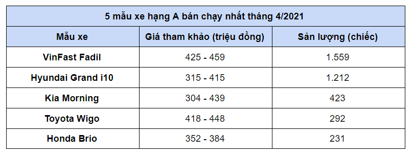 5 mẫu xe hạng A b&#225;n chạy nhất th&#225;ng 4/2021 - Ảnh 1