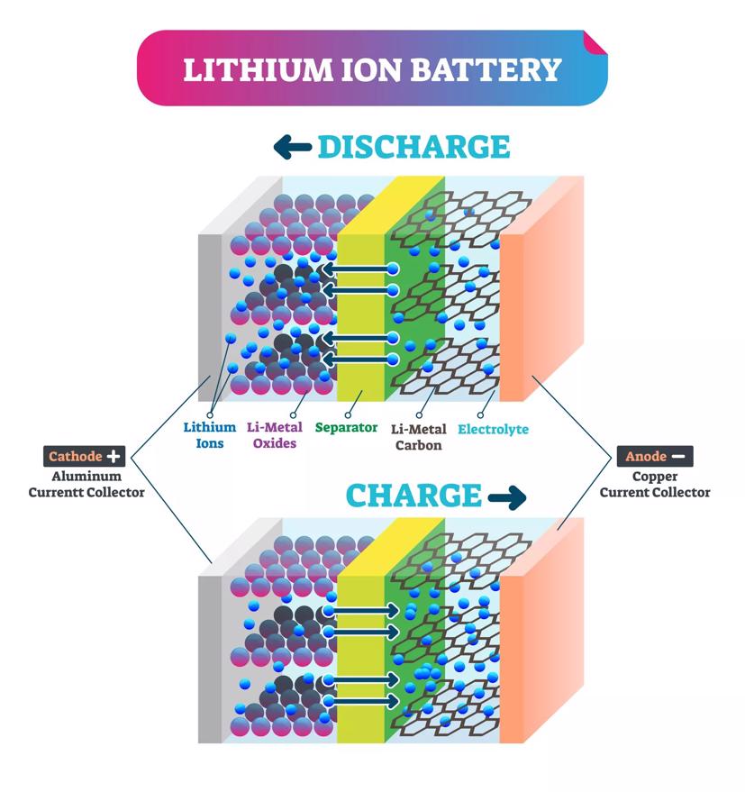 Sơ đồ năng lượng ra và vào pin lithium-ion