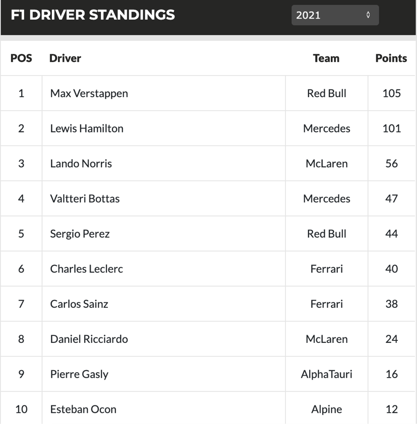 Bảng xếp hạng các tay đua top 10 sau chặng Monaco GP.