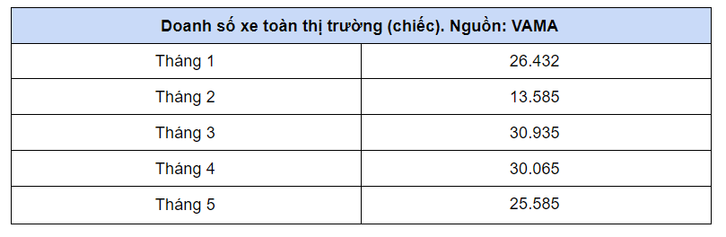 Nhiều xe giảm giá, thị trường ô tô Việt tiếp tục trầm lắng - Ảnh 1