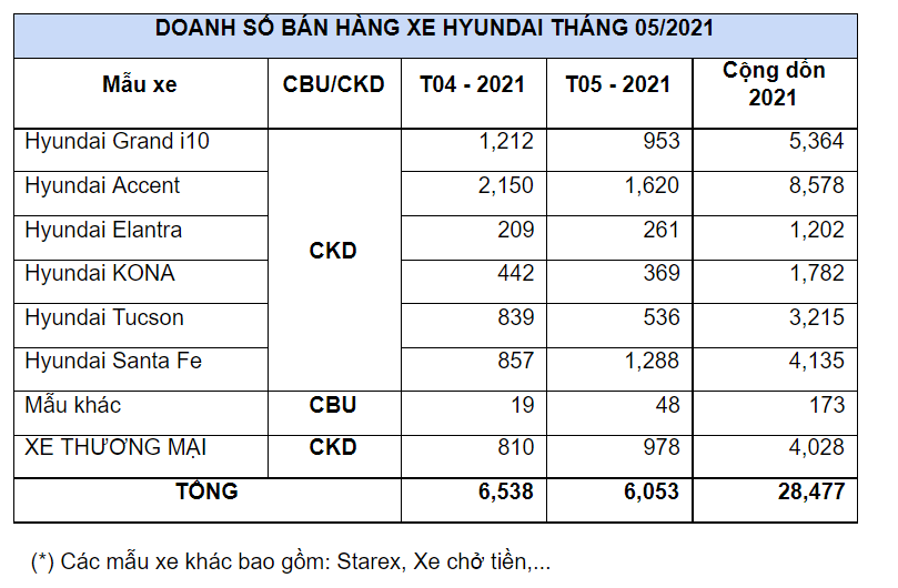  Giữa m&#249;a dịch, Hyundai Santa Fe l&#224; mẫu xe duy nhất của Hyundai tăng trưởng trong th&#225;ng 5 - Ảnh 1