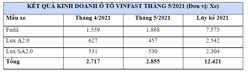 Sản lượng b&#225;n h&#224;ng th&#225;ng 5/2021 của VinFast tăng nhẹ&#160; - Ảnh 1