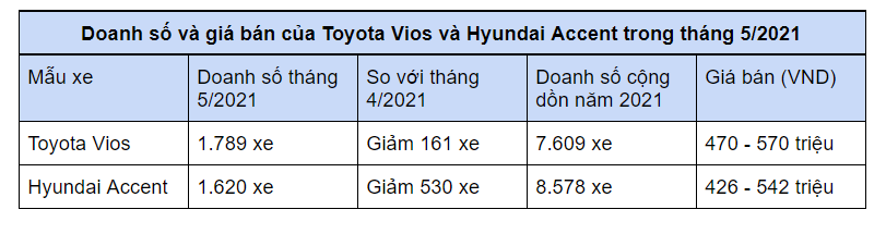 Hyundai Accent tụt hạng, Toyota Vios vẫn chưa trở lại ng&#244;i vương - Ảnh 1