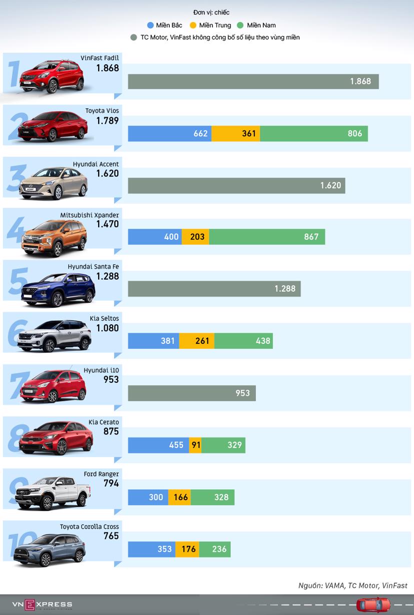 Top &#244;t&#244; b&#225;n chạy th&#225;ng 5/2021 - Ảnh 1