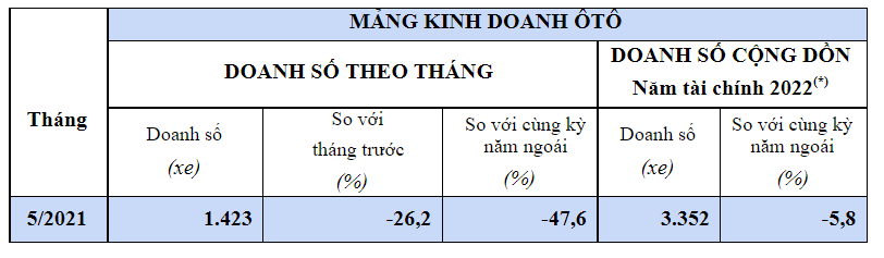 Cả &#244; t&#244; lẫn xe m&#225;y Honda đều sụt giảm doanh số - Ảnh 2