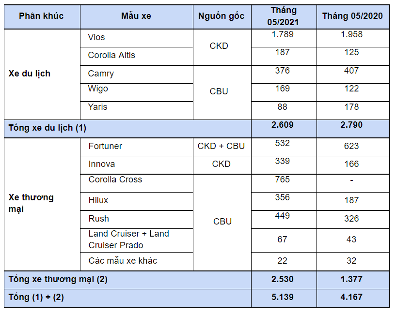 Toyota Vios đứng số 1 ph&#226;n kh&#250;c B, Corolla Cross vượt mốc 10.000 xe&#160; - Ảnh 1