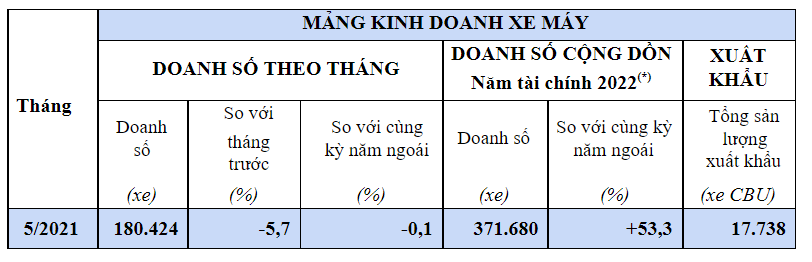 Cả &#244; t&#244; lẫn xe m&#225;y Honda đều sụt giảm doanh số - Ảnh 1
