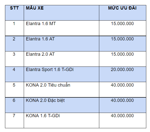 Hyundai Kona v&#224; Elantra giảm gi&#225;, cao nhất 40 triệu đồng - Ảnh 1