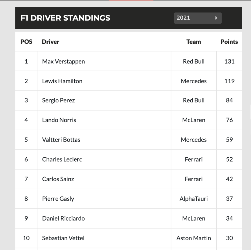 Kết quả xếp hạng các tay đua F1 2021 đến hiện tại.