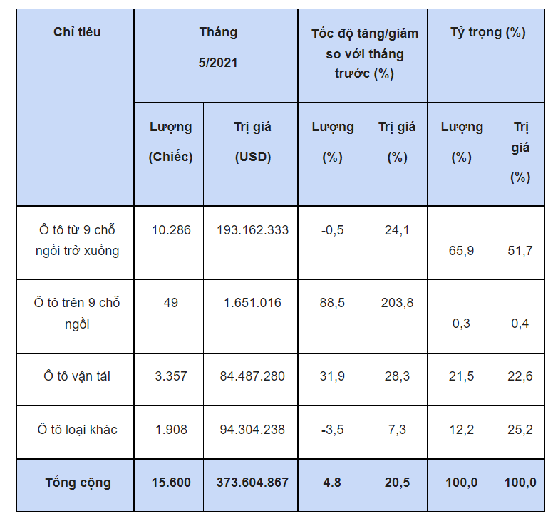 &#212; t&#244; Trung Quốc nhập khẩu v&#224;o Việt Nam chủ yếu l&#224; xe g&#236;? - Ảnh 1