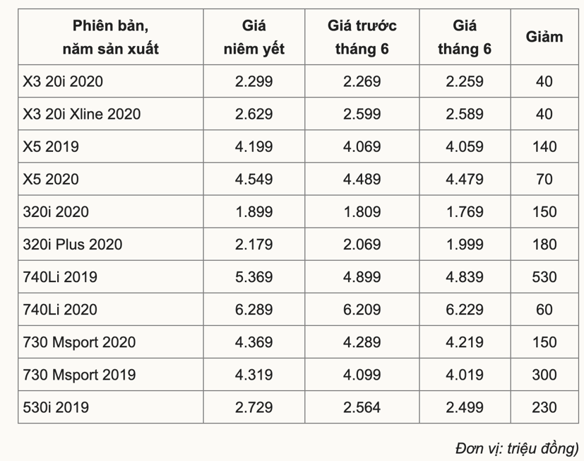 H&#224;ng loạt xe BMW giảm gi&#225; h&#224;ng trăm triệu đồng - Ảnh 1