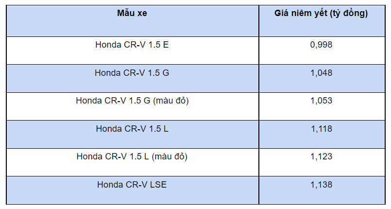 Honda CR-V giảm 160 triệu đồng - Ảnh 1