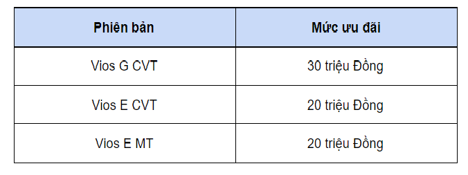 Xe b&#225;n chạy Toyota Vios tiếp tục ưu đ&#227;i, c&#243; “cơ” gi&#224;nh lại ng&#244;i vương? - Ảnh 1
