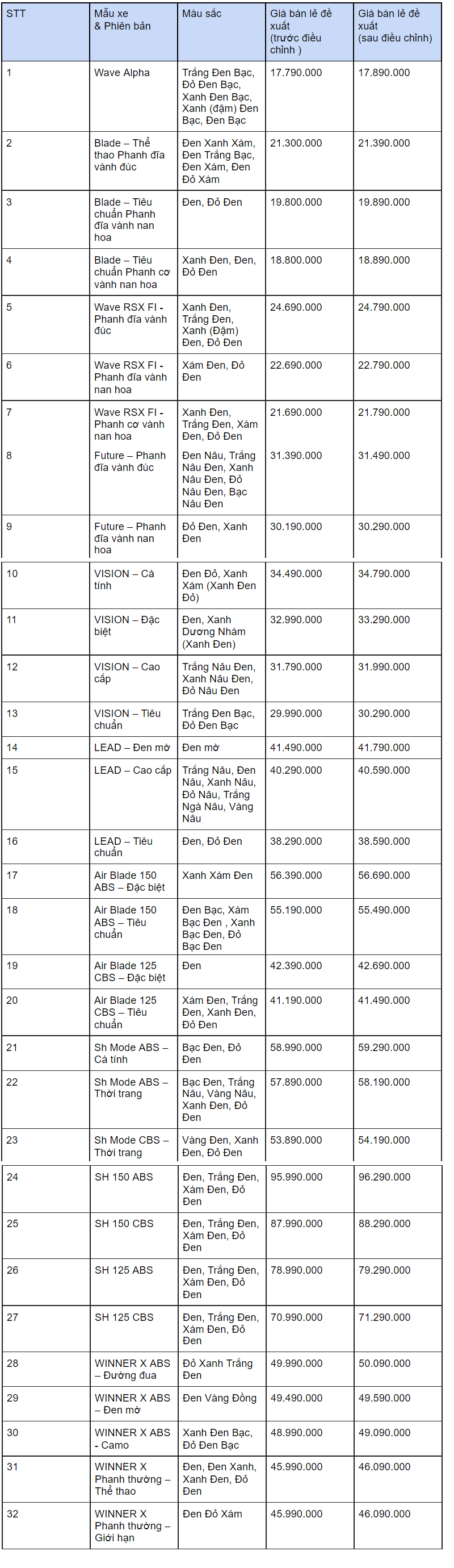 Honda Việt Nam tăng gi&#225; to&#224;n bộ xe m&#225;y đang b&#225;n tr&#234;n thị trường - Ảnh 1