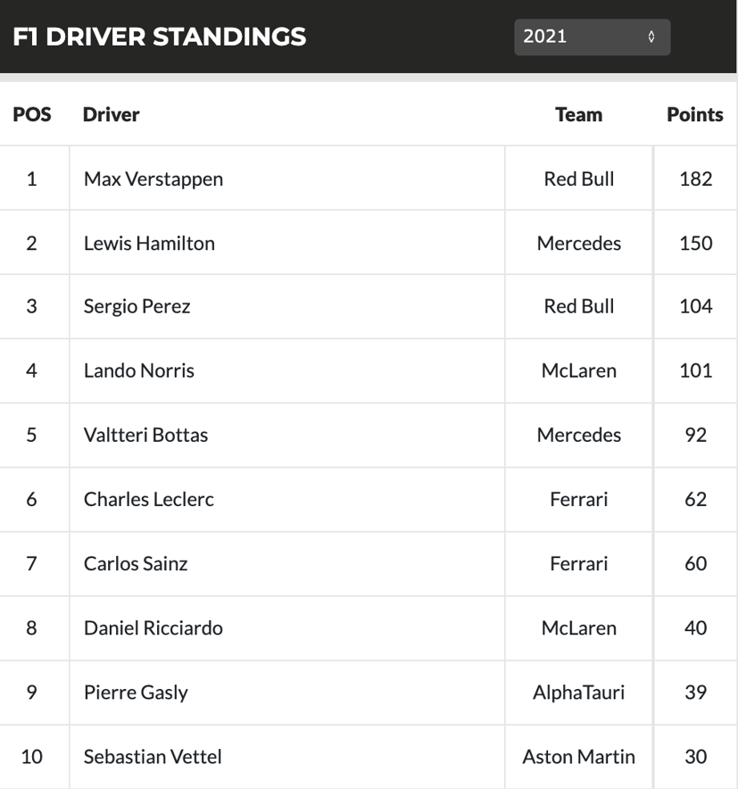 Bảng xếp hạng các tay đua F1 sau chặng 9.