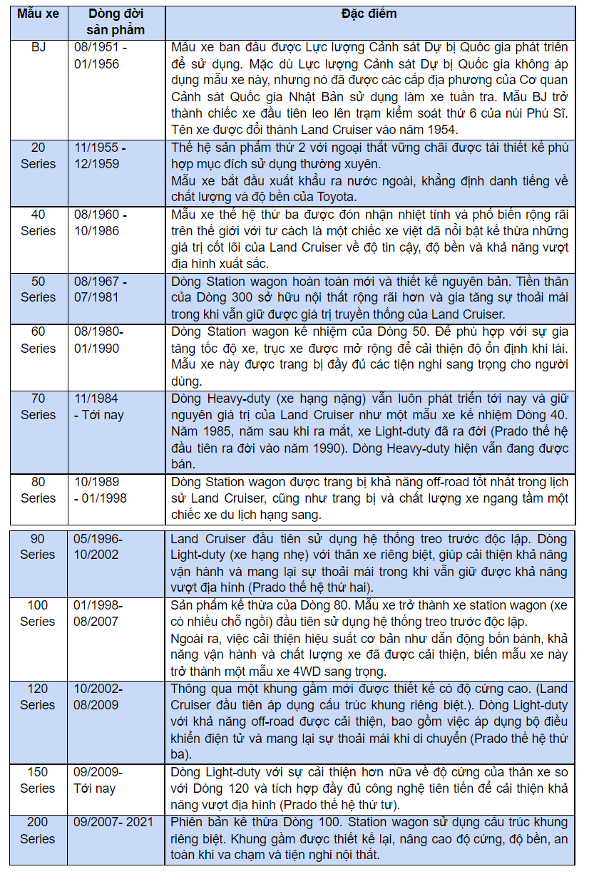 Lịch sử 70 năm &quot;chinh chiến&quot; của Toyota Land Cruiser - Ảnh 2