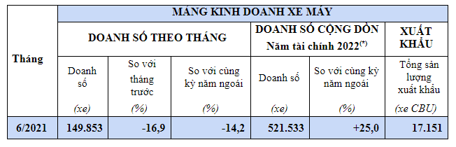 Doanh số b&#225;n xe m&#225;y Honda giảm mạnh tại Việt Nam - Ảnh 1