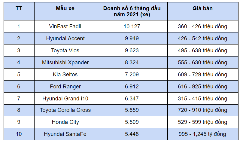 Mẫu xe &#244; t&#244; n&#224;o b&#225;n chạy nhất trong 6 th&#225;ng đầu năm 2021? - Ảnh 11