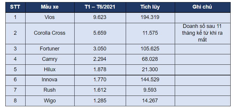 6 th&#225;ng đầu năm, Toyota b&#225;n gần 30.000 xe tại Việt Nam  - Ảnh 1