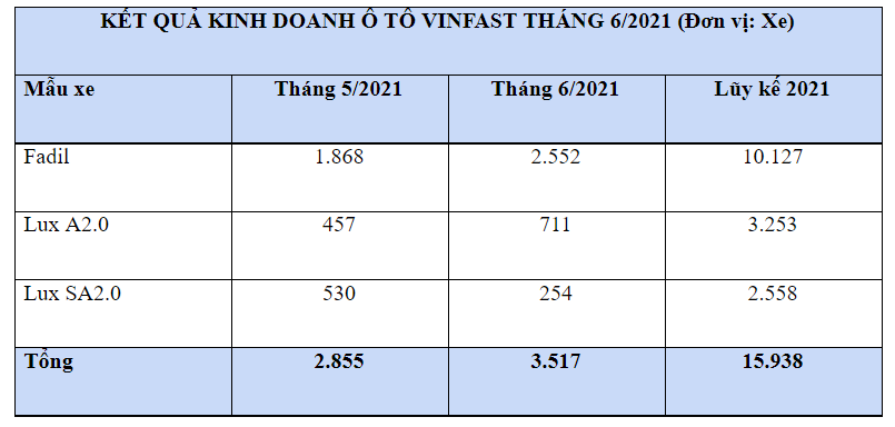 Người Việt đ&#227; mua gần 16.000 &#244; t&#244; VinFast trong 6 th&#225;ng đầu năm - Ảnh 1