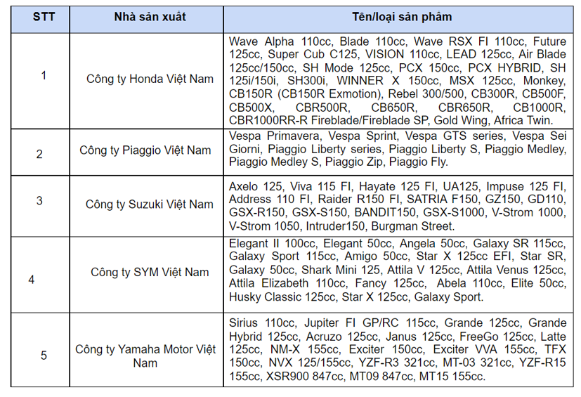Thị trường xe m&#225;y Việt tăng trưởng mạnh&#160; - Ảnh 1
