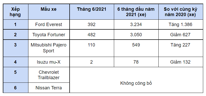 Gi&#225; lăn b&#225;nh hai mẫu xe SUV 7 chỗ b&#225;n chạy nhất thị trường Việt - Ảnh 1