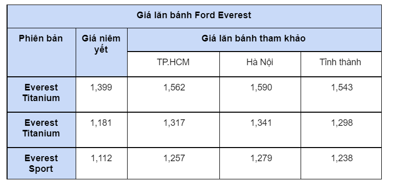 Gi&#225; lăn b&#225;nh hai mẫu xe SUV 7 chỗ b&#225;n chạy nhất thị trường Việt - Ảnh 3