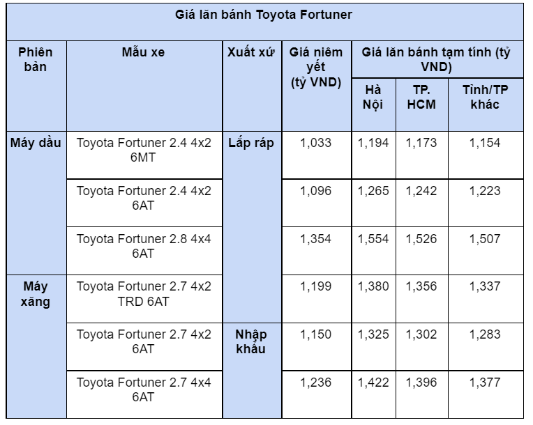 Gi&#225; lăn b&#225;nh hai mẫu xe SUV 7 chỗ b&#225;n chạy nhất thị trường Việt - Ảnh 5