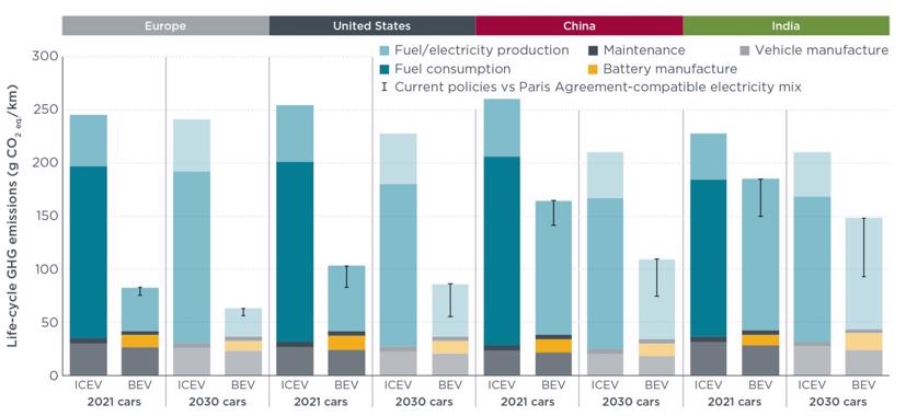 Nghiên cứu: Xe điện thực sự chống biến đổi khí hậu tốt hơn xe chạy bằng xăng, dầu - Ảnh 1